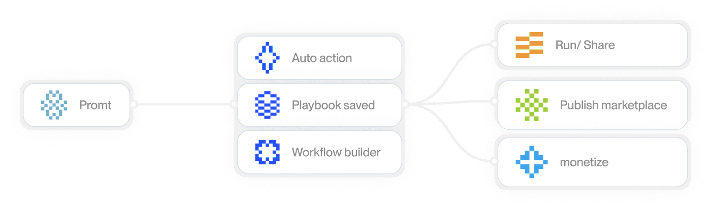 User-Built Agentic Pattern
